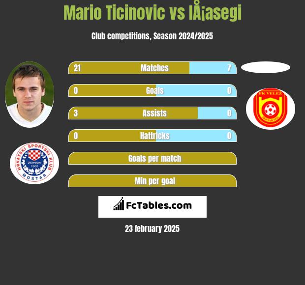 Mario Ticinovic vs IÅ¡asegi h2h player stats