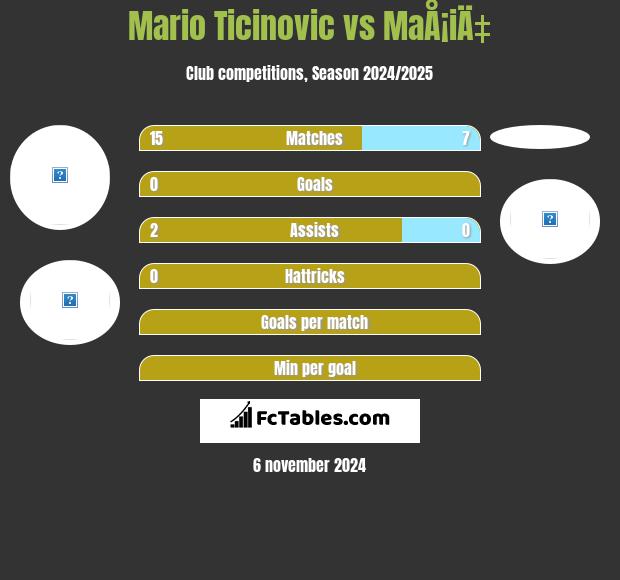 Mario Ticinovic vs MaÅ¡iÄ‡ h2h player stats