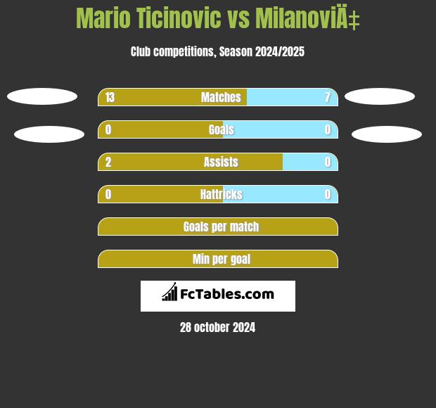 Mario Ticinovic vs MilanoviÄ‡ h2h player stats