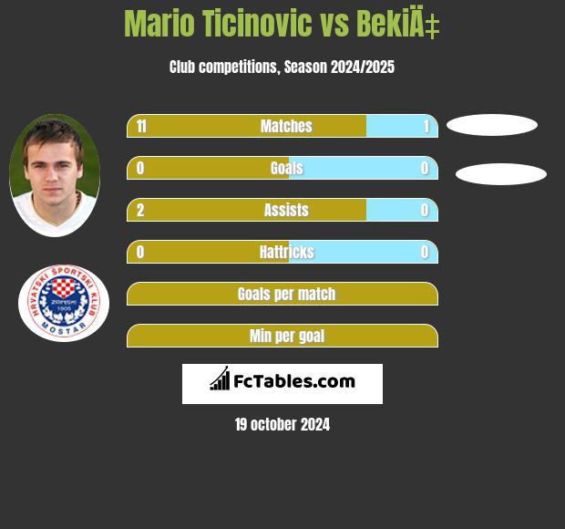 Mario Ticinovic vs BekiÄ‡ h2h player stats