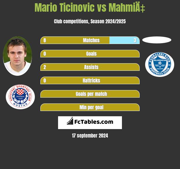 Mario Ticinovic vs MahmiÄ‡ h2h player stats