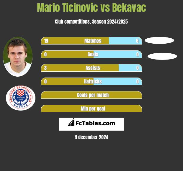 Mario Ticinovic vs Bekavac h2h player stats