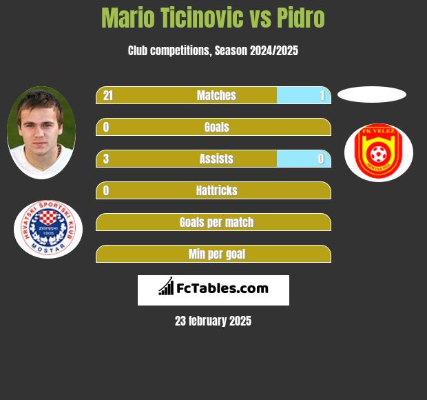 Mario Ticinovic vs Pidro h2h player stats