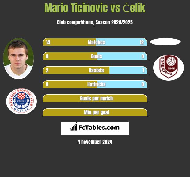 Mario Ticinovic vs Čelik h2h player stats