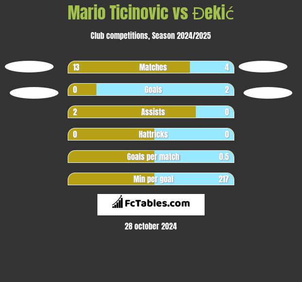 Mario Ticinovic vs Đekić h2h player stats