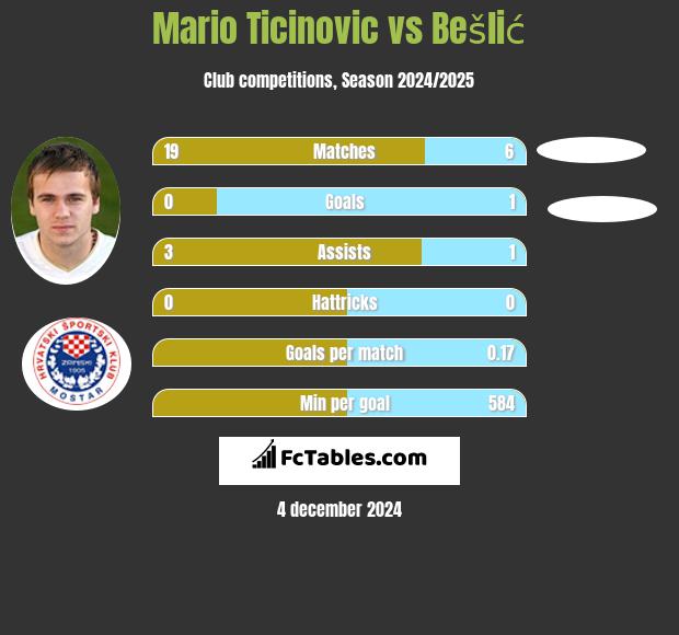 Mario Ticinovic vs Bešlić h2h player stats