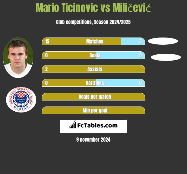 Mario Ticinovic vs Miličević h2h player stats