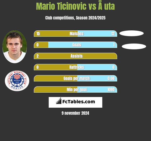 Mario Ticinovic vs Å uta h2h player stats