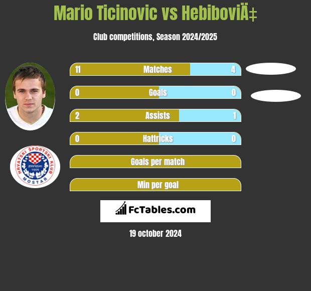 Mario Ticinovic vs HebiboviÄ‡ h2h player stats