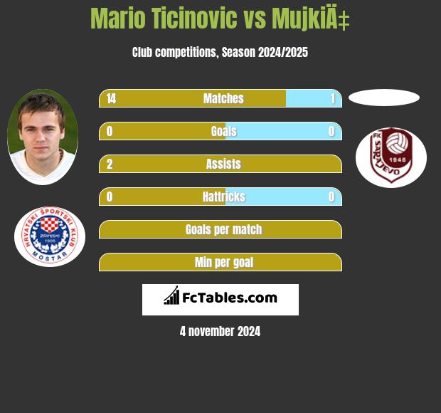 Mario Ticinovic vs MujkiÄ‡ h2h player stats