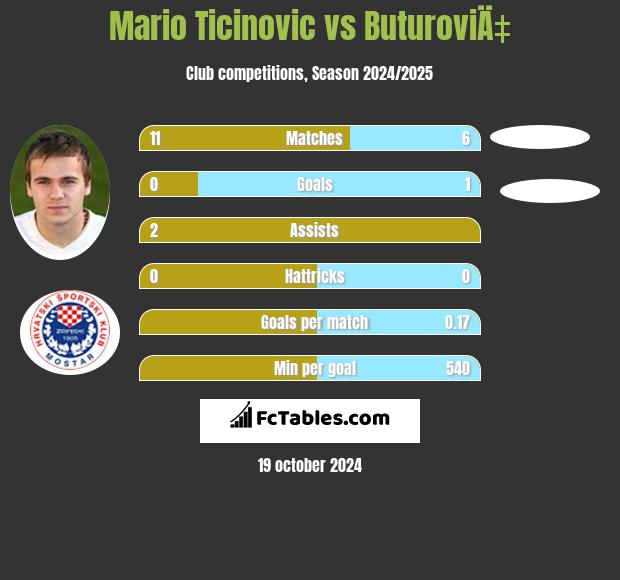 Mario Ticinovic vs ButuroviÄ‡ h2h player stats