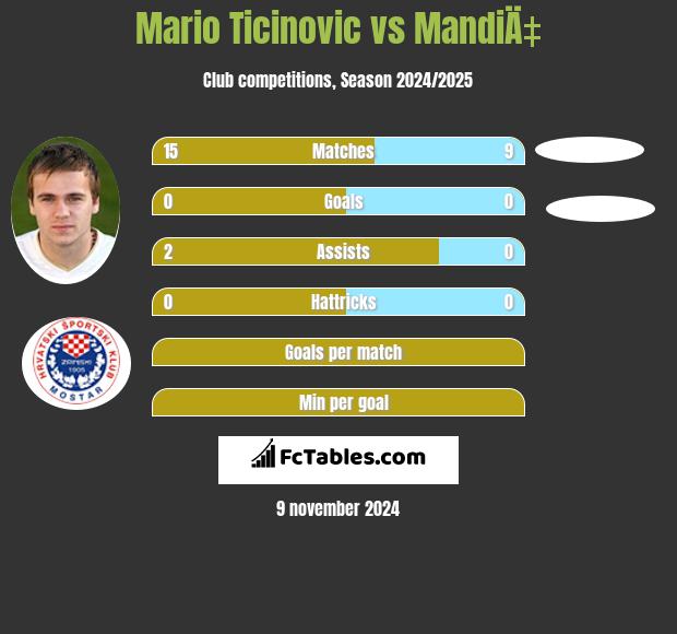 Mario Ticinovic vs MandiÄ‡ h2h player stats