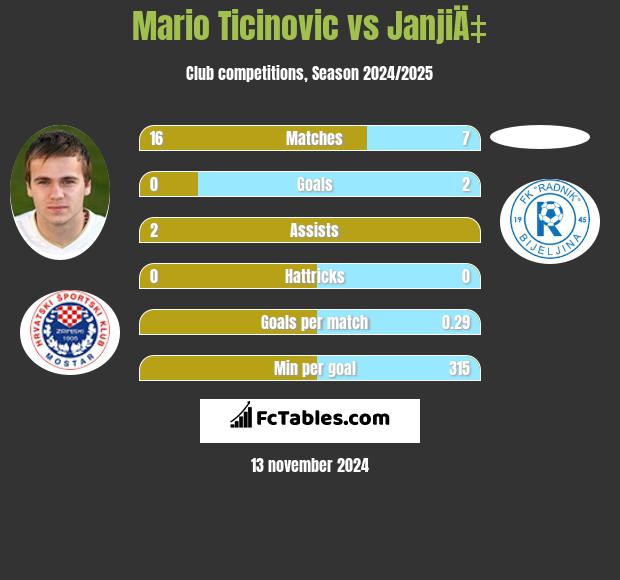 Mario Ticinovic vs JanjiÄ‡ h2h player stats