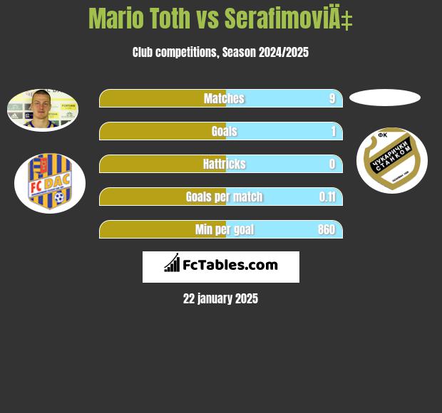 Mario Toth vs SerafimoviÄ‡ h2h player stats