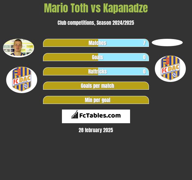 Mario Toth vs Kapanadze h2h player stats