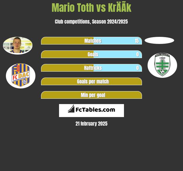 Mario Toth vs KrÄÃ­k h2h player stats