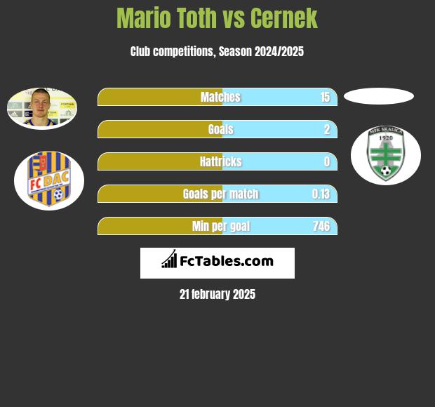 Mario Toth vs Cernek h2h player stats