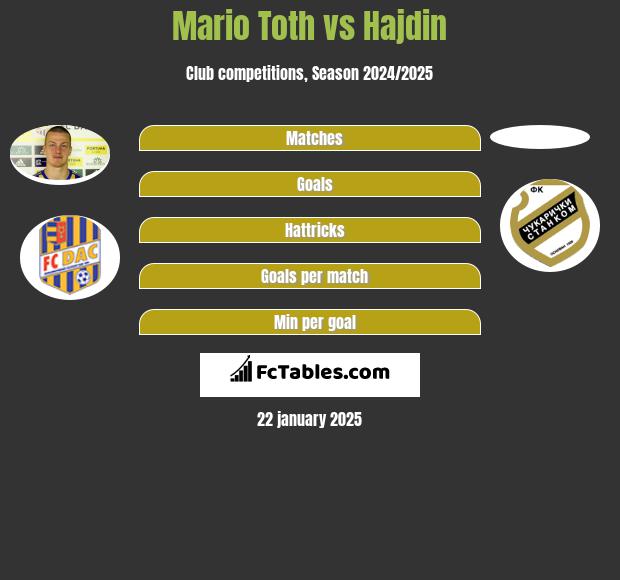 Mario Toth vs Hajdin h2h player stats