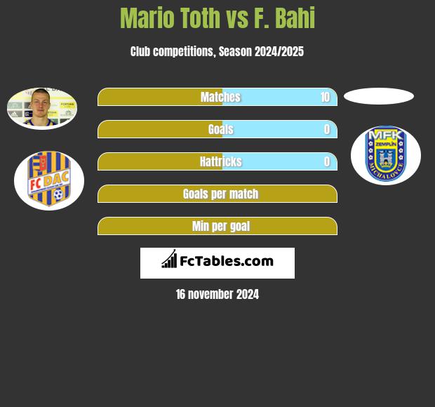 Mario Toth vs F. Bahi h2h player stats