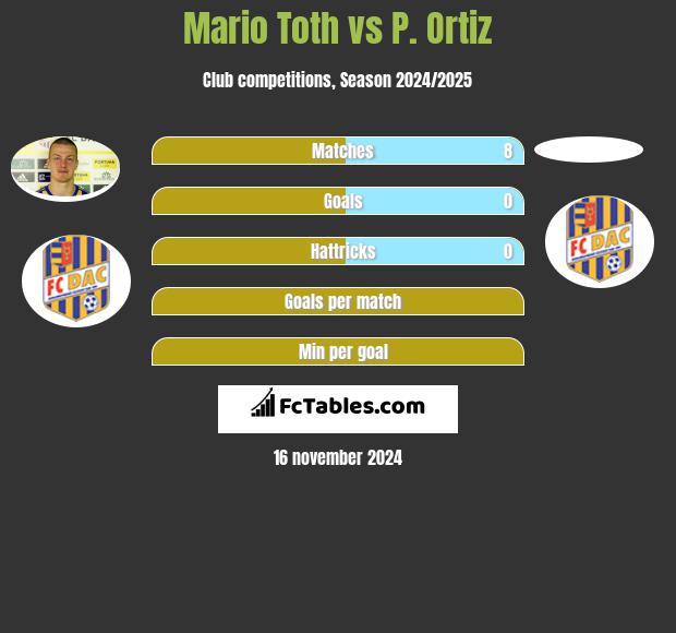 Mario Toth vs P. Ortiz h2h player stats