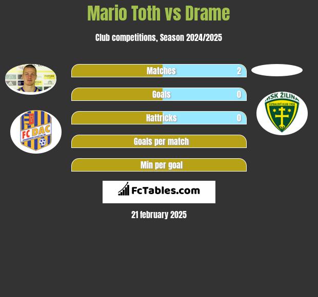 Mario Toth vs Drame h2h player stats