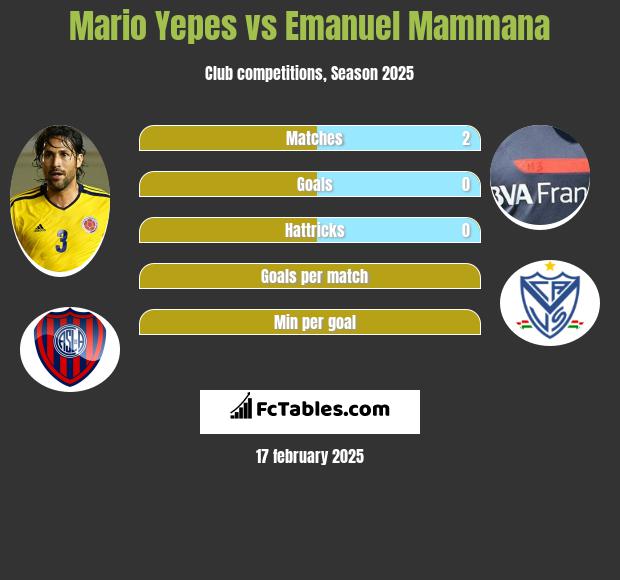 Mario Yepes vs Emanuel Mammana h2h player stats