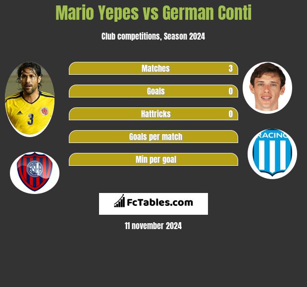 Mario Yepes vs German Conti h2h player stats