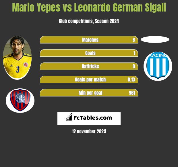 Mario Yepes vs Leonardo Sigali h2h player stats