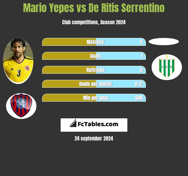 Mario Yepes vs De Ritis Serrentino h2h player stats