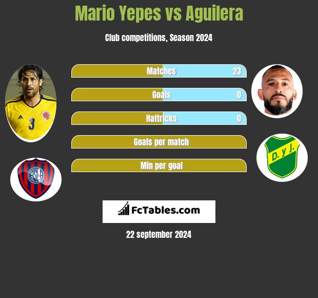 Mario Yepes vs Aguilera h2h player stats