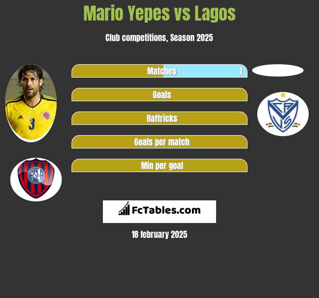 Mario Yepes vs Lagos h2h player stats