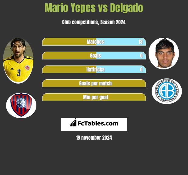 Mario Yepes vs Delgado h2h player stats