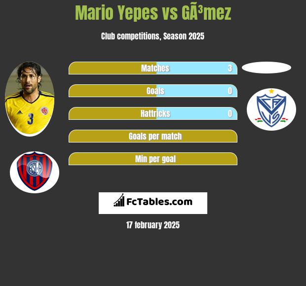 Mario Yepes vs GÃ³mez h2h player stats