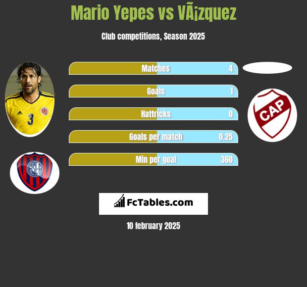 Mario Yepes vs VÃ¡zquez h2h player stats