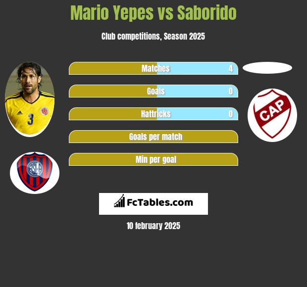 Mario Yepes vs Saborido h2h player stats