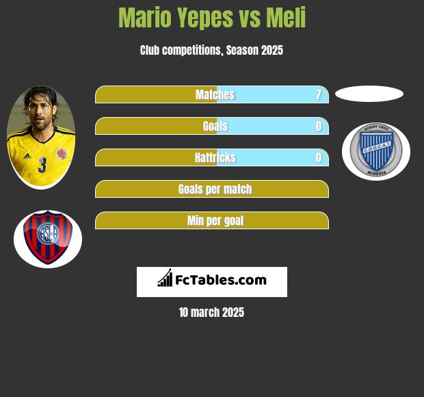 Mario Yepes vs Meli h2h player stats