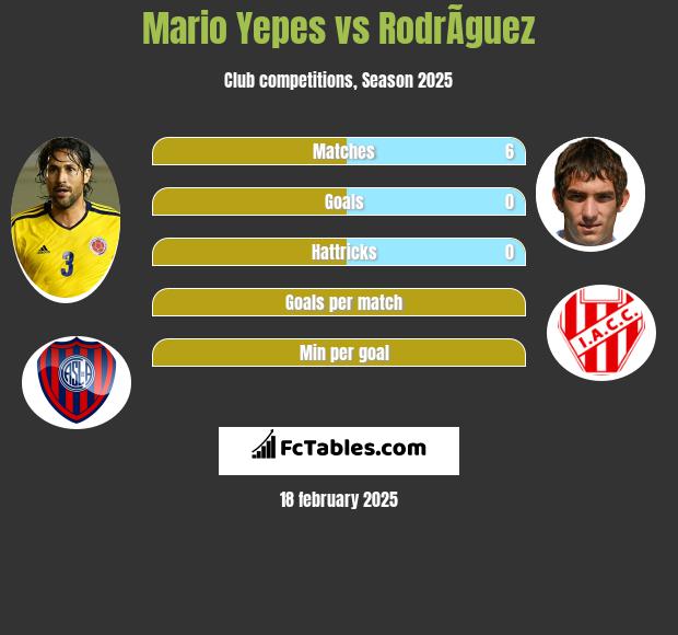 Mario Yepes vs RodrÃ­guez h2h player stats