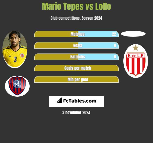 Mario Yepes vs Lollo h2h player stats