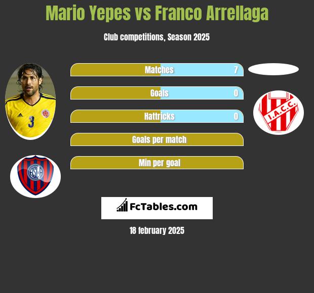 Mario Yepes vs Franco Arrellaga h2h player stats