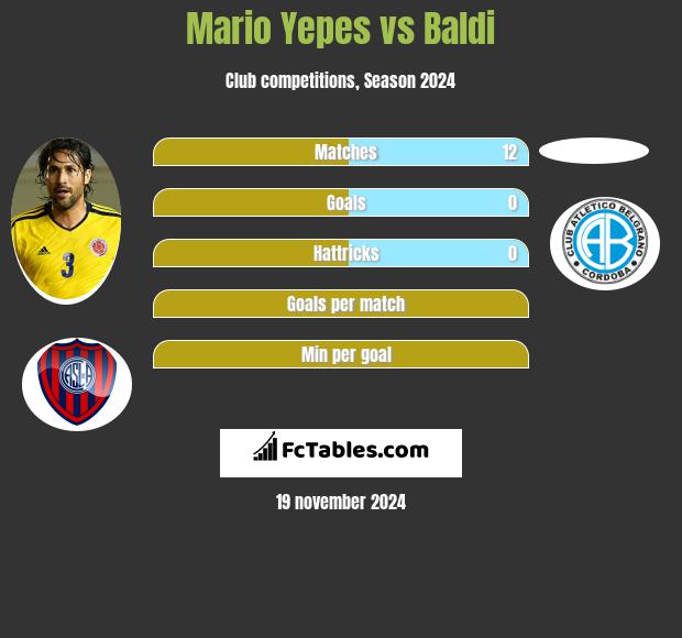 Mario Yepes vs Baldi h2h player stats