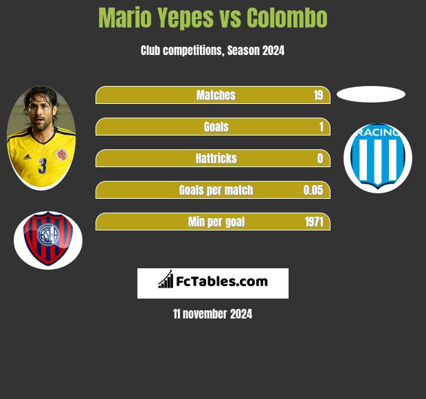 Mario Yepes vs Colombo h2h player stats