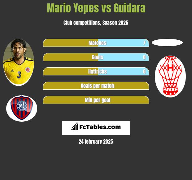 Mario Yepes vs Guidara h2h player stats