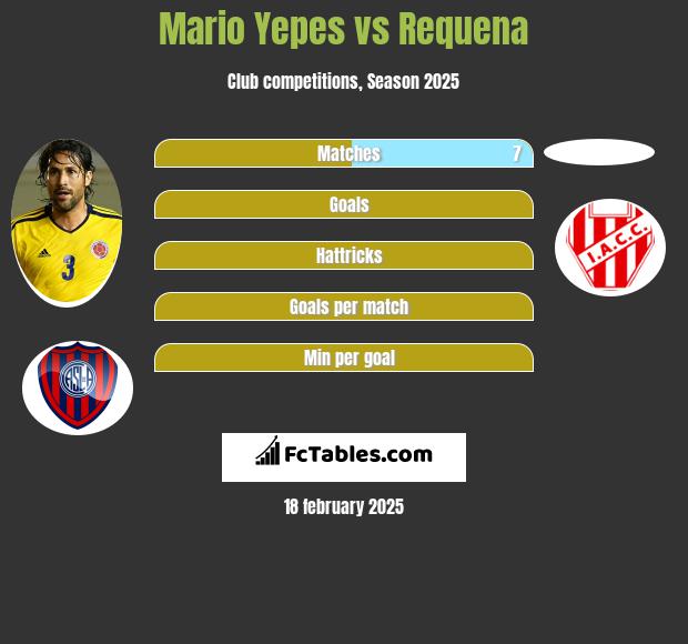 Mario Yepes vs Requena h2h player stats