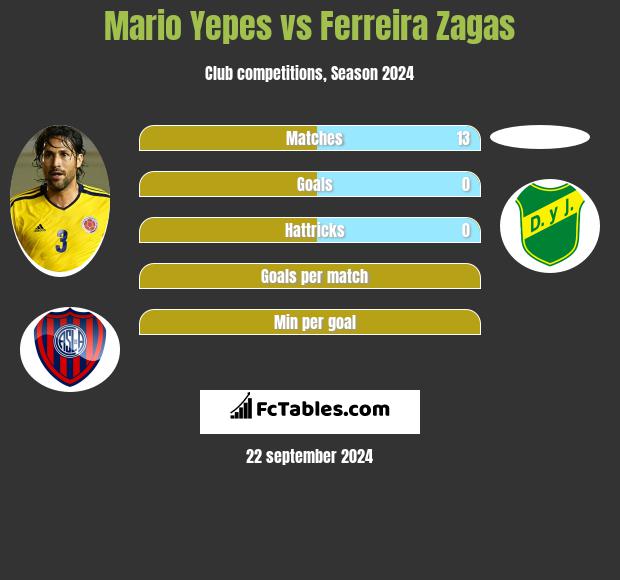 Mario Yepes vs Ferreira Zagas h2h player stats