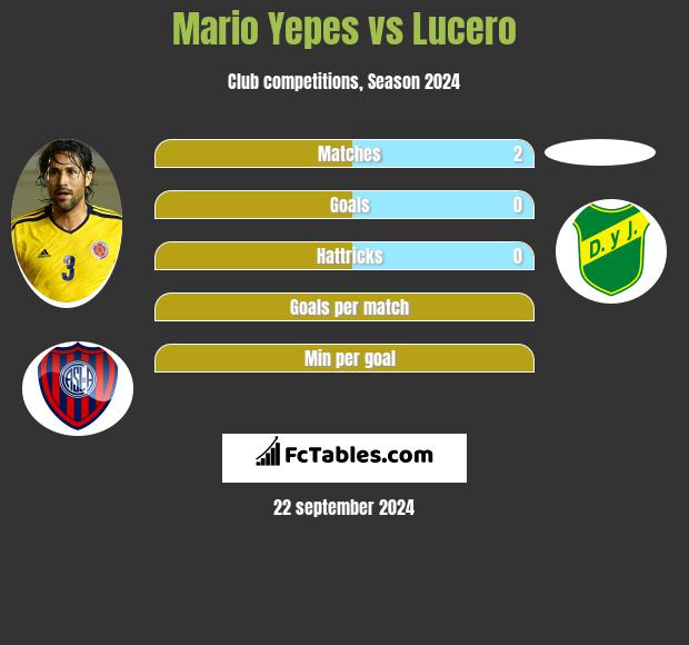 Mario Yepes vs Lucero h2h player stats