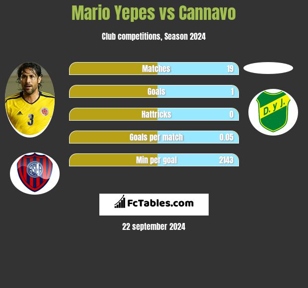 Mario Yepes vs Cannavo h2h player stats