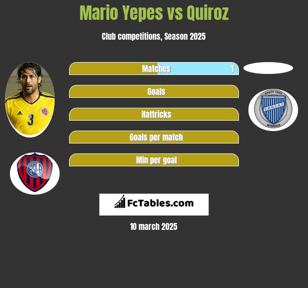 Mario Yepes vs Quiroz h2h player stats