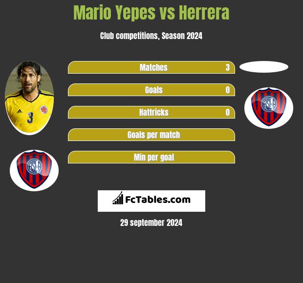 Mario Yepes vs Herrera h2h player stats