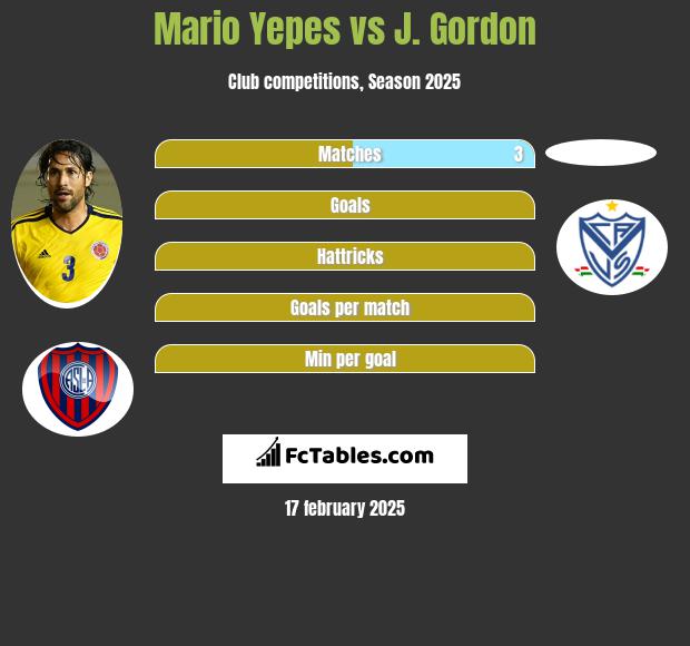 Mario Yepes vs J. Gordon h2h player stats