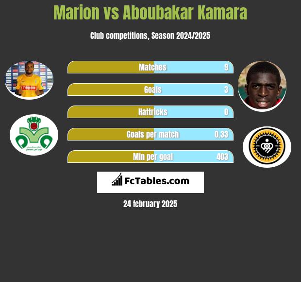 Marion vs Aboubakar Kamara h2h player stats